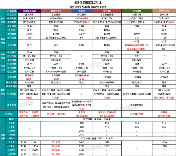 支付寶新出的重疾險(xiǎn)健康福，這樣買才劃算