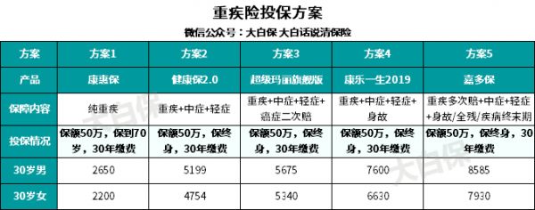 支付寶新出的重疾險(xiǎn)健康福，這樣買才劃算
