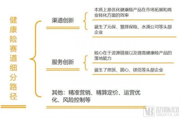 ▲上圖：保險(xiǎn)險(xiǎn)種分類（不完全劃分）下圖：健康險(xiǎn)賽道細(xì)分路徑