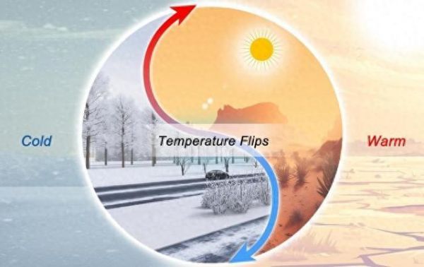 一周過完春夏秋冬？研究稱全球變暖致“氣溫驟變”現(xiàn)象日益嚴重