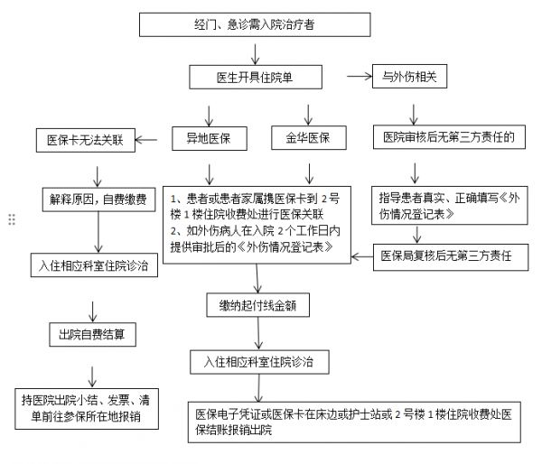醫(yī)保流程2.png