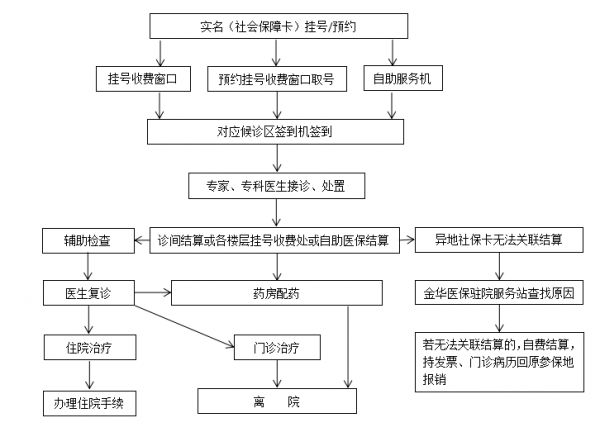 醫(yī)保流程1.png