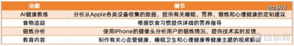 Project Mulberry的四個健康模塊