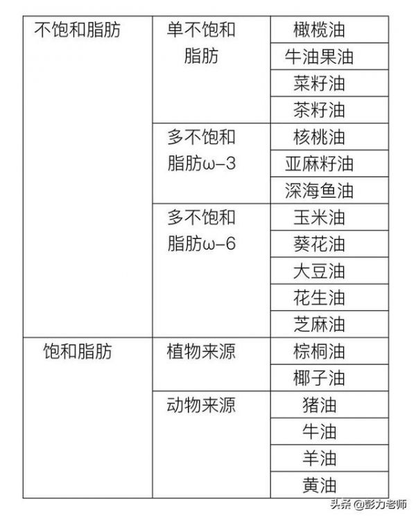 哪種油最健康，總結(jié)一個(gè)表，選對(duì)了炒菜都是減脂餐
