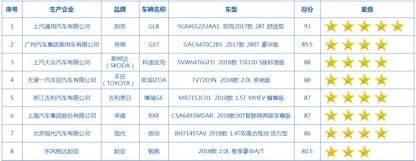 中國(guó)汽車健康指數(shù)權(quán)威發(fā)布：GL8五星最高 起亞智跑三星墊底