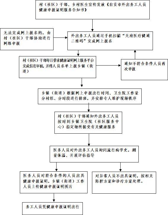 自貢外出務工人員健康申報證明流程