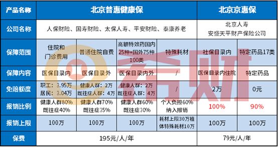 北京普惠健康保和京惠保有何區(qū)別？怎么選？