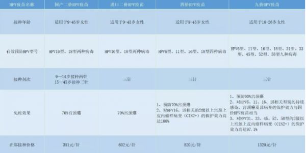 鄭州hpv疫苗怎么預約？hpv九價、四價、二價疫苗如何選？