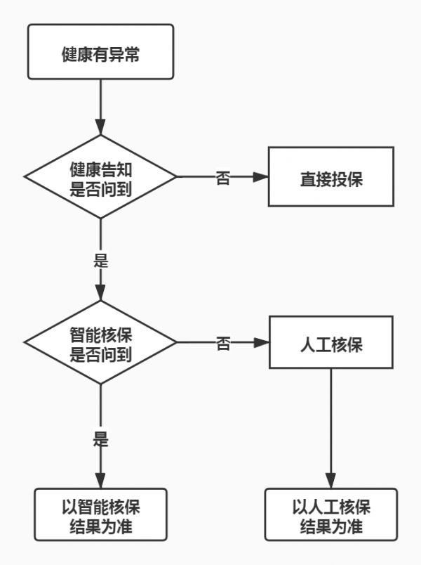 健康告知 流程圖.jpg