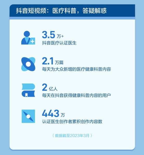 抖音健康科普數(shù)據(jù)報告：3.5萬認(rèn)證醫(yī)生創(chuàng)作443萬篇科普內(nèi)容