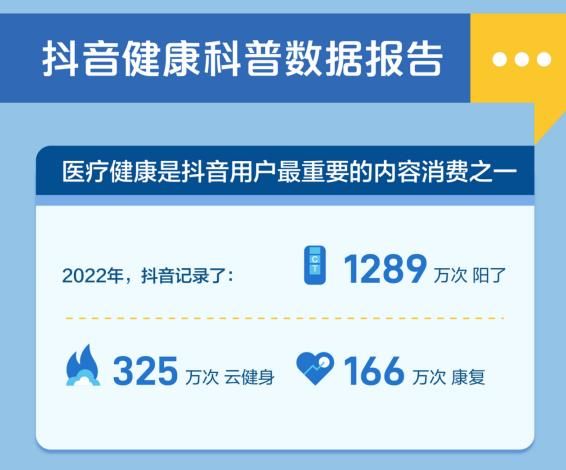 抖音健康科普數(shù)據(jù)報告：3.5萬認(rèn)證醫(yī)生創(chuàng)作443萬篇科普內(nèi)容