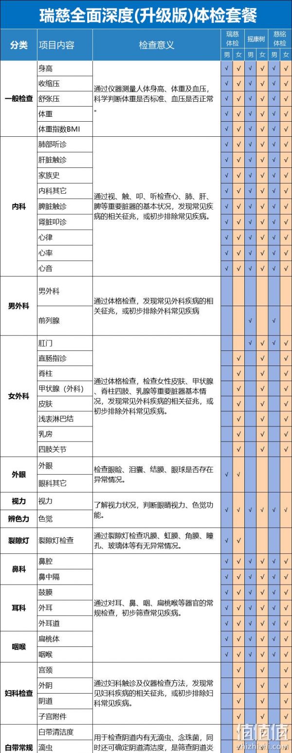 上市企業(yè)，全國(guó)門(mén)店通用：美年大健康 青中老年全身體檢套餐 338元起入手 值值值-買(mǎi)手聚集的地方