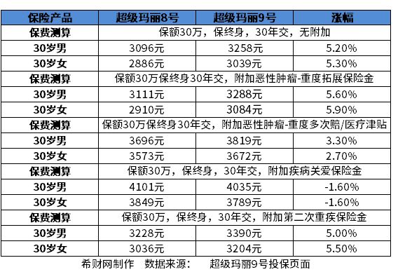 健康險一般一年多少錢