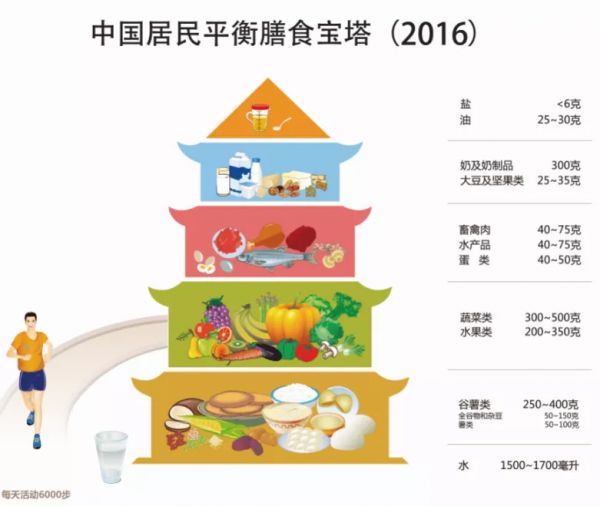 協(xié)和營(yíng)養(yǎng)科教授每天怎么吃飯？10條健康飲食原則，你做到了幾條？