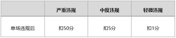 微信制定《視頻號(hào)直播帳號(hào)階梯處置方案》：計(jì)算主播安全信用分，對(duì)多次違規(guī)帳號(hào)采取階梯處置