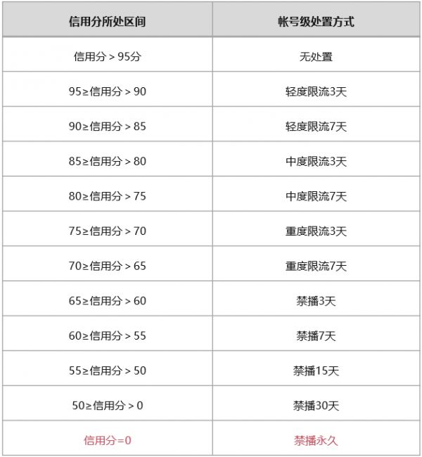 微信制定《視頻號(hào)直播帳號(hào)階梯處置方案》：計(jì)算主播安全信用分，對(duì)多次違規(guī)帳號(hào)采取階梯處置