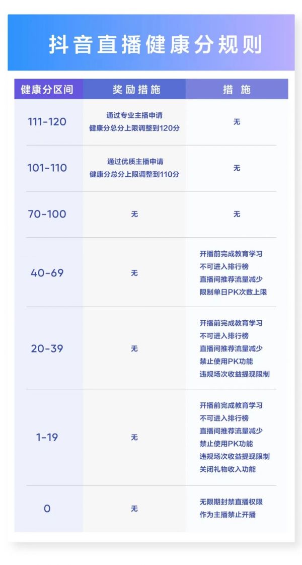 ▲健康分獎(jiǎng)懲規(guī)則