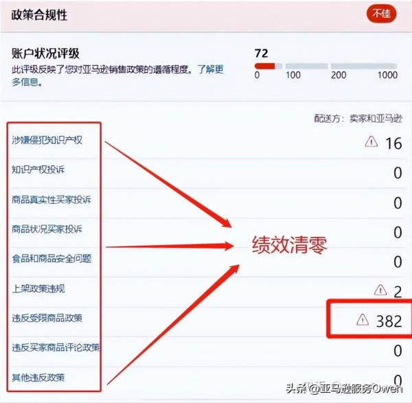 亞馬遜信譽(yù)等級怎么提升？亞馬遜賬戶快速提高評級技巧
