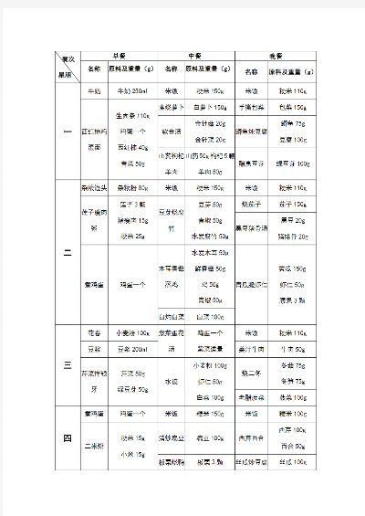 一周營(yíng)養(yǎng)餐食譜安排表格圖片 第3張