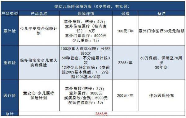 婴幼儿保险怎么买 基础保障方案介绍