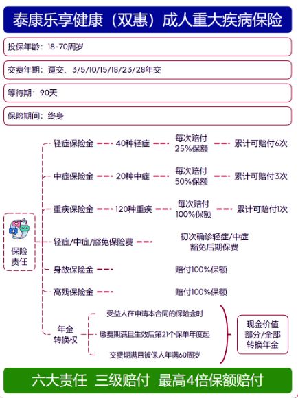 2022泰康樂享健康雙惠成人版怎么樣?重大疾病保險有必要買嗎?