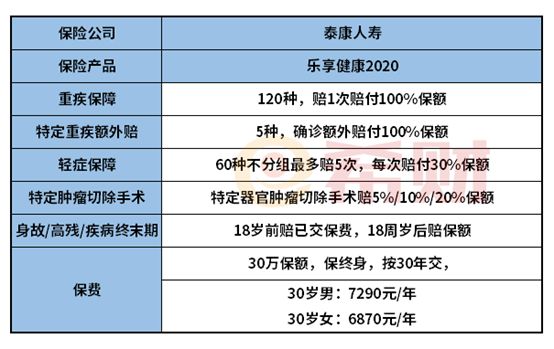泰康樂(lè)享健康2020優(yōu)缺點(diǎn)