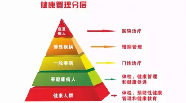 「健康管理師」未來較賺錢的職業(yè)之一