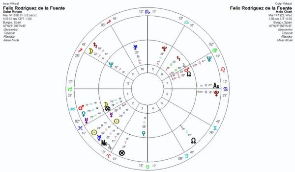 太阳返照星盘的重置例子