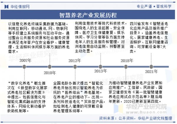 智慧養(yǎng)老產(chǎn)業(yè)發(fā)展歷程