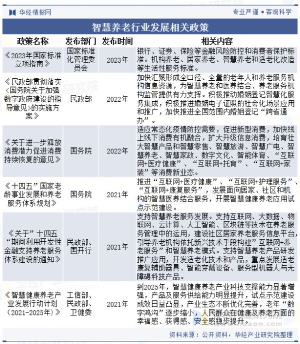 智慧養(yǎng)老行業(yè)發(fā)展相關政策