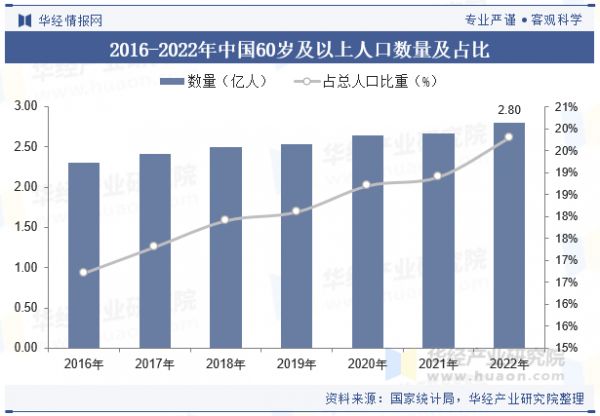 2016-2022年中國60歲及以上人口數(shù)量及占比