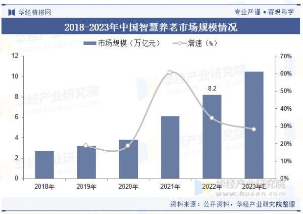 2018-2023年中國智慧養(yǎng)老市場規(guī)模情況