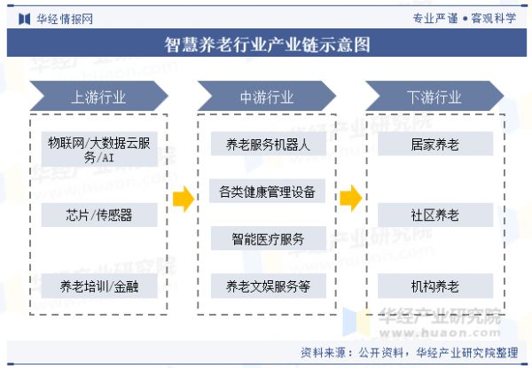 智慧養(yǎng)老行業(yè)產(chǎn)業(yè)鏈示意圖