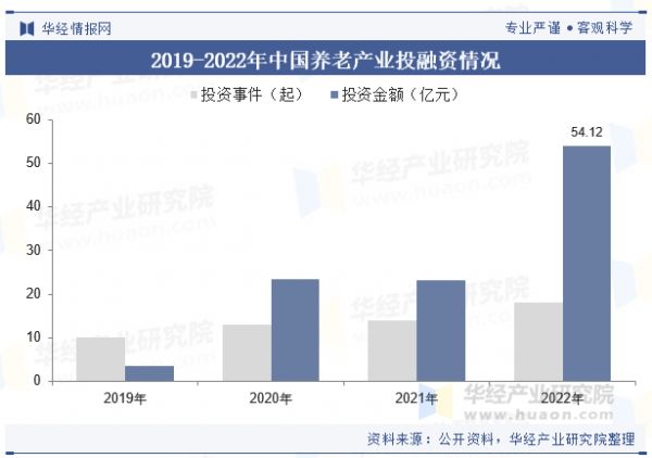 2019-2022年中國養(yǎng)老產(chǎn)業(yè)投融資情況