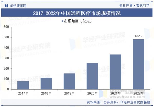 2017-2022年中國遠程醫(yī)療市場規(guī)模情況