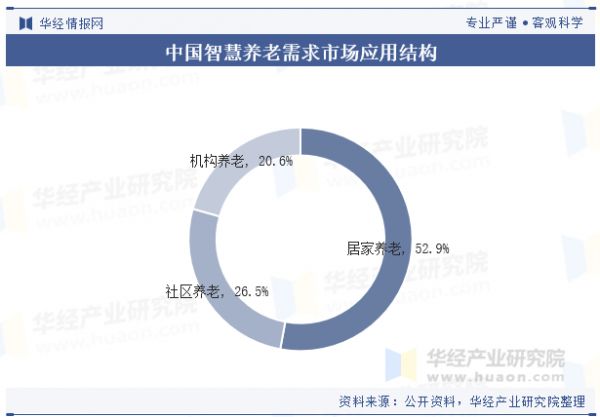 中國智慧養(yǎng)老需求市場應用結構