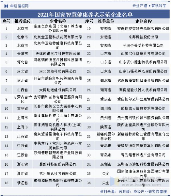 2021年國家智慧健康養(yǎng)老示范企業(yè)名單