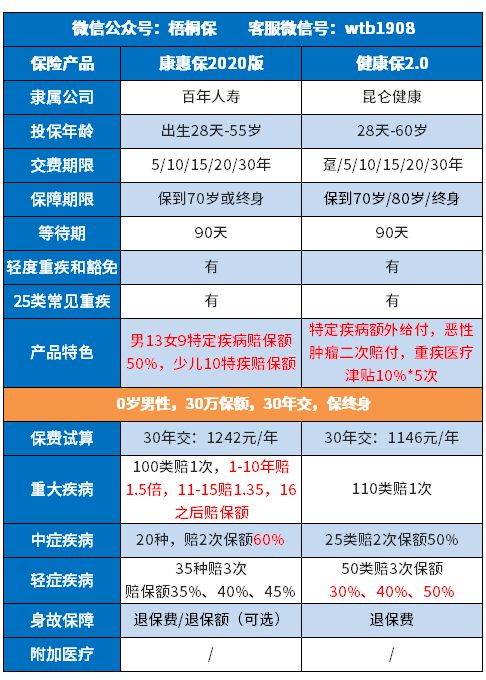 康惠保2020和健康保2.0對比,哪款性價比高