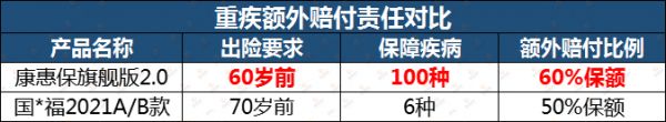 康惠保，康惠保（旗艦版2.0）