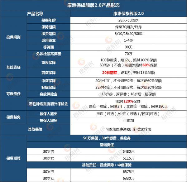 康惠保，康惠保（旗艦版2.0）