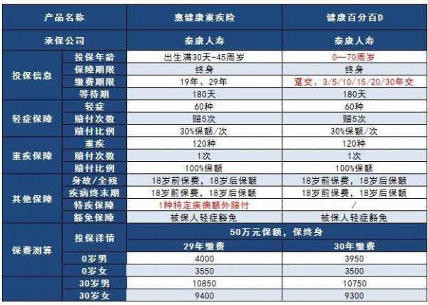 惠健康pk健康百分百D