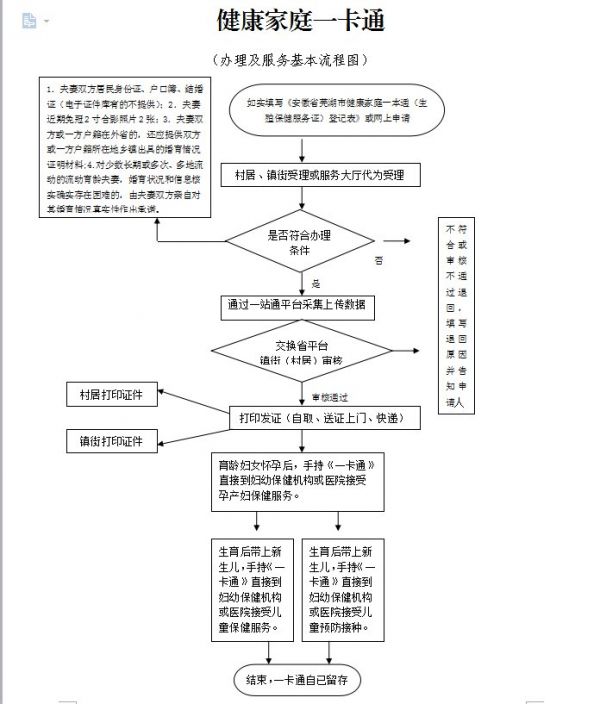 蕪湖健康家庭一卡通怎么辦理？附線(xiàn)上辦理入口
