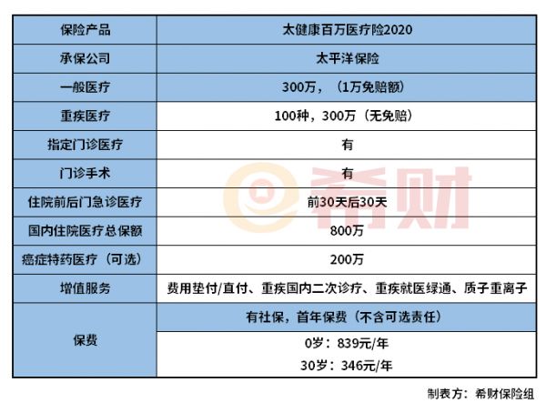 太健康百萬(wàn)醫(yī)療險(xiǎn)2020表現(xiàn)如何？
