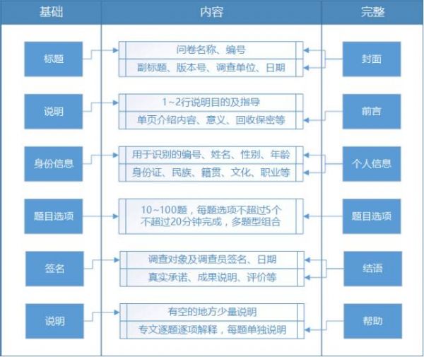 健康管理調(diào)查問卷設(shè)計