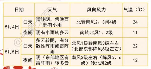 图片来源:气象北京 注:预报截至5月4日11时。