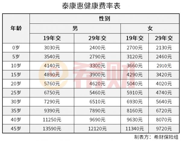 泰康惠健康费率表