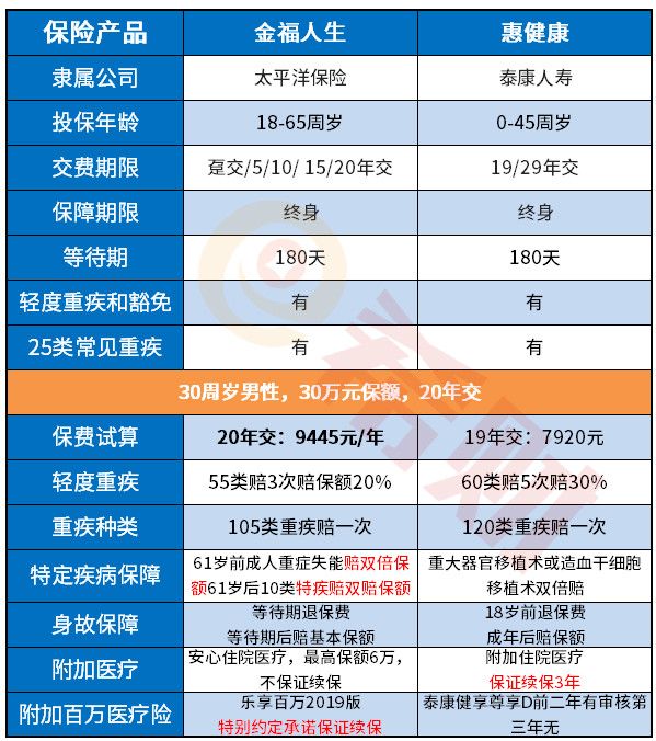 金福人生和惠健康哪个好