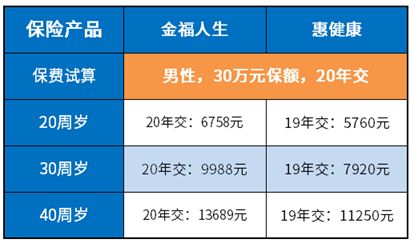 金福人生和惠健康哪个好
