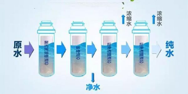 关乎你的健康，怎样正确使用净水器？