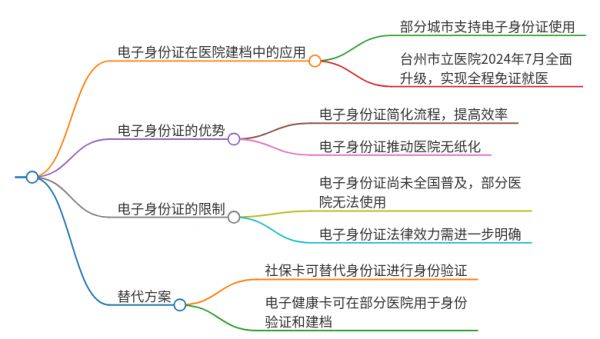 醫(yī)院建檔可以用電子身份證嗎